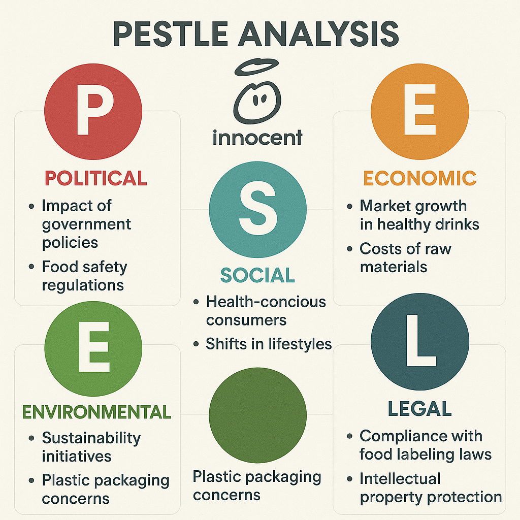 Pestle Analysis of Innocent Drinks