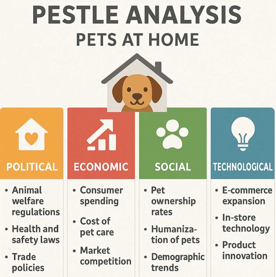 PESTLE Analysis of Pets at Home