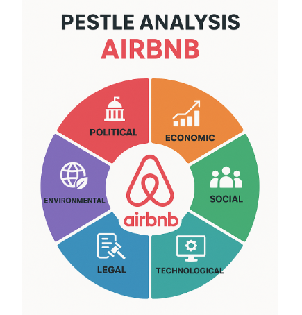PESTLE Analysis of Airbnb