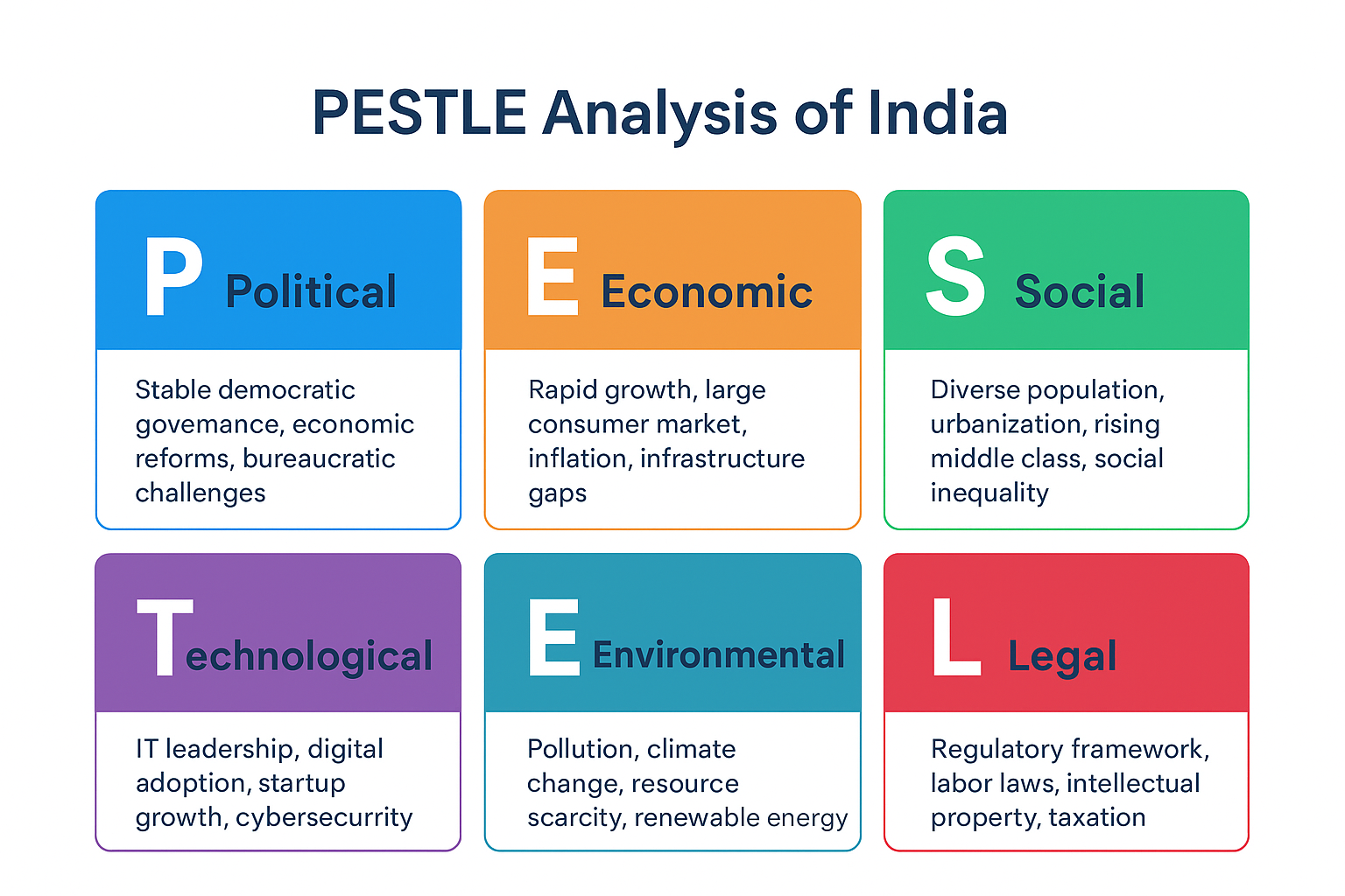 PESTLE Analysis of India